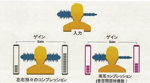 左右の音の増幅度合いを変えて、音の方向性（臨場感）を裸耳に近く自然にする効果イメージ図