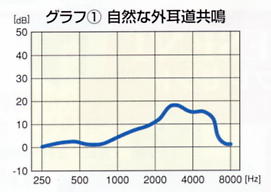 自然な外耳道共鳴グラフ
