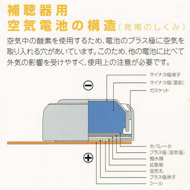 空気電池構造イメージ図