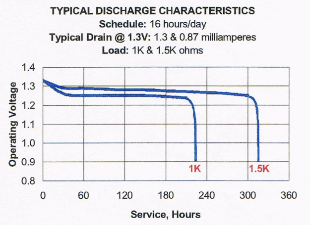 動作電圧VS持続時間グラフ